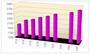 Molli's weight, in grams, July 12 through 27.  (1000 grams = 2.2 pounds.)